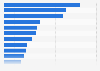Number of people self-employed in the United Kingdom as of 3rd quarter 2024, by industry (in 1,000s)