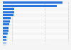 Value of financial services exported by the United Kingdom (UK) in 2023, by country (in million GBP)