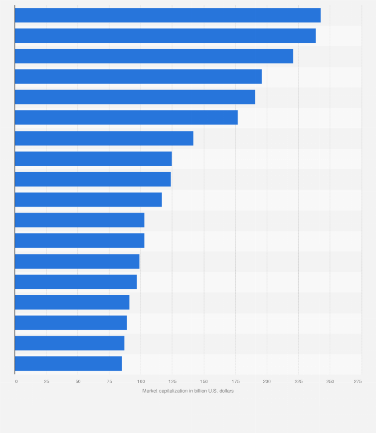 Statistic: Leading consumer goods companies worldwide in 2015, based on market capitalization (in billion U.S. dollars)