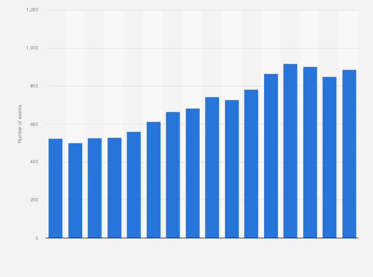 Statistic: Number of autotest events held in the United Kingdom (UK) from 2003 to 2018