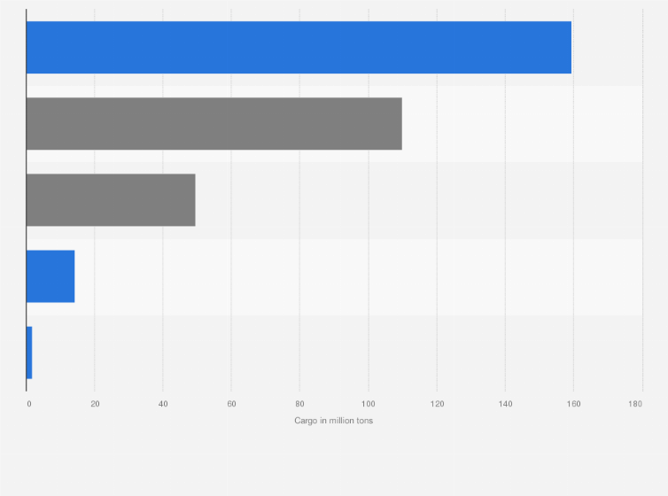 Statistic: Volume of cargo discharged in Hong Kong in 2019, by transportation type (in million tons)