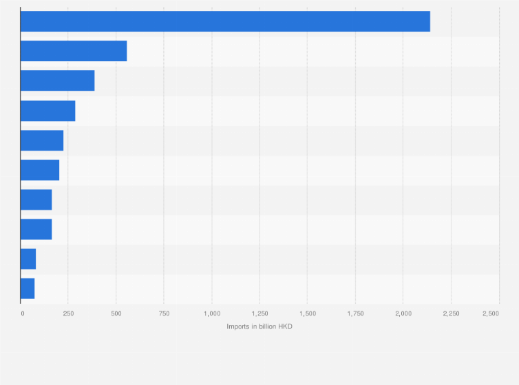 Statistic: Value of goods imports into Hong Kong in 2024, by region of origin (in billion Hong Kong dollars)