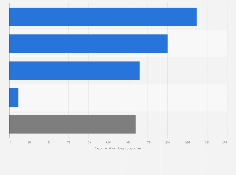 Statistic: Value of services exported from Hong Kong in 2023, by service type (in billion Hong Kong dollars)