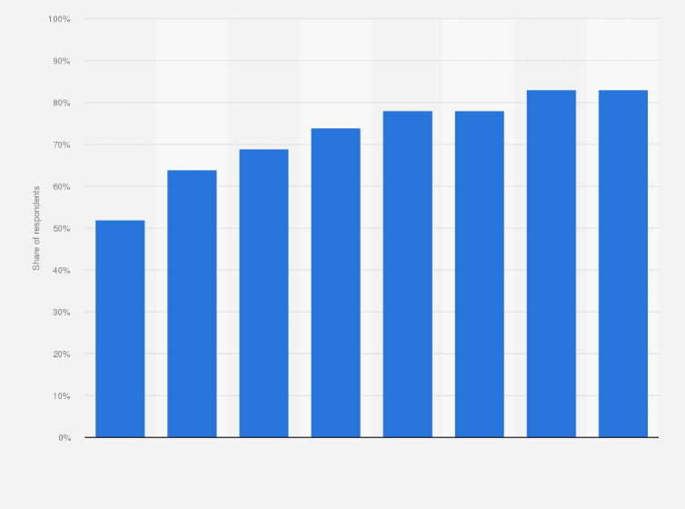 Statistic: Share of consumers who have a subscription video-on-demand (SVOD) service in the United States from 2015 to 2023