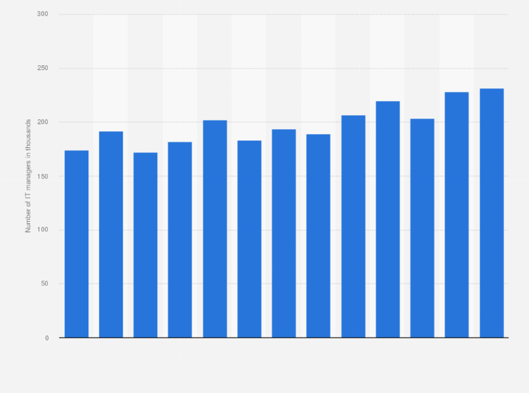Statistic: Total numbers of IT managers in the United Kingdom (UK) from 2011 to 2023 (in 1,000s)