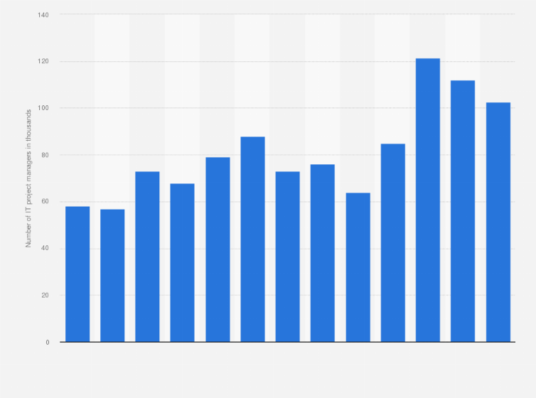 Statistic: Total numbers of IT project managers in the United Kingdom (UK) from 2011 to 2023 (in 1,000s)