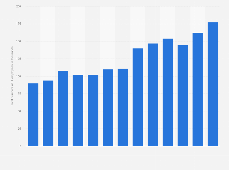 Statistic: Total numbers of IT business analysts, architects and systems designers in the United Kingdom (UK) from 2011 to 2023 (in 1,000s)