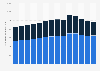 Number of customer transactions at the Home Depot and Lowe's worldwide from 2011 to 2024 (in millions)