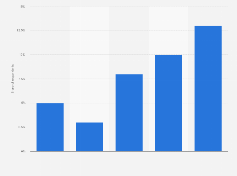 Statistic: Daily use of Instagram in the United Kingdom (UK) from September 2013 to April 2015