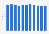 Total labor force of Macao from 2014 to 2024 (in 1,000s)