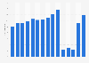 Number of visitor arrivals in Macao from 2010 to 2024 (in million visitors)