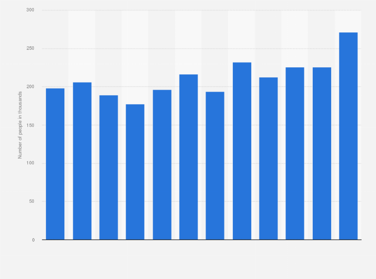 Statistic: Estimated number of natural and social science professionals in the United Kingdom from 2010 to 2021 (in 1,000s)