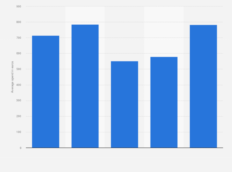Statistic: Average spend on travel products and services bought online in Spain from 2018 to 2022 (in euros)