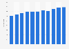 Number of physicians in Macau from 2013 to 2023