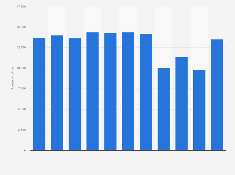 Statistic: Number of crimes in Macao from 2013 to 2023
