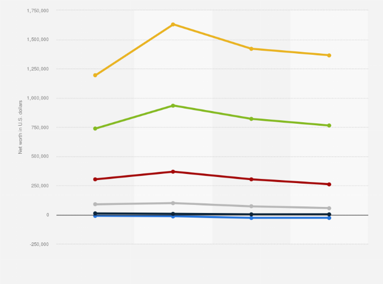 Statistic: Average net worth of U.S. households from 2003 to 2013, by percentile (in U.S. dollars)