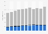 Electricity consumption in Macao from 2013 to 2023, by use (in gigawatt hours)