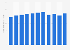 Water consumption in Macao from 2013 to 2023 (in million cubic meters)