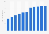 Duration of internet usage in Macau from 2013 to 2023 (in million hours)