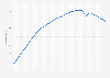 Total population of Taiwan from 1990 to 2024 with forecasts until 2030 (in millions)