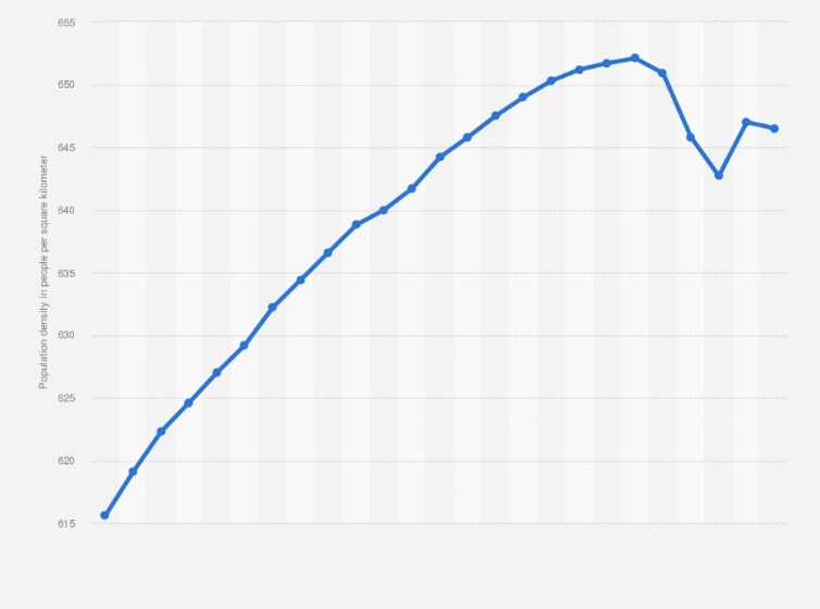 Statistic: Population density in Taiwan from 2000 to 2024 (in people per square kilometer)