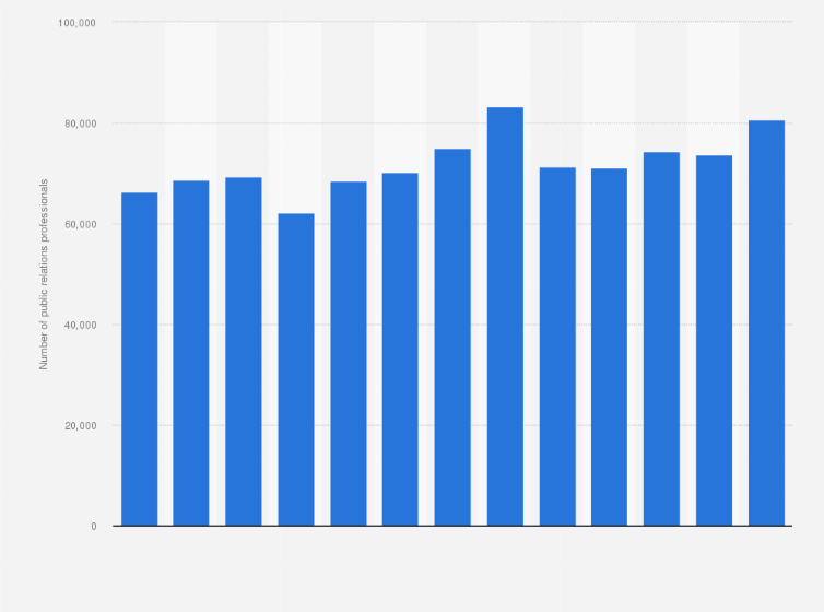 Statistic: Estimated number of public relations professionals in the United Kingdom from 4th quarter 2021 to 4th quarter 2024 