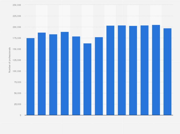 Statistic: Estimated number of marketing associate professionals in the United Kingdom from 4th quarter 2021 to 4th quarter 2024