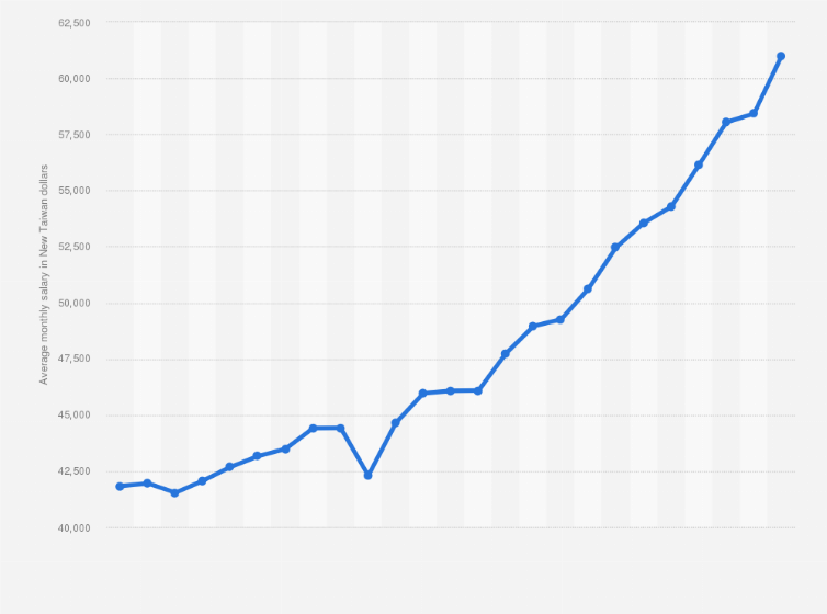 Statistic: Average monthly earnings of employees in Taiwan from 2000 to 2024 (in New Taiwan dollars)