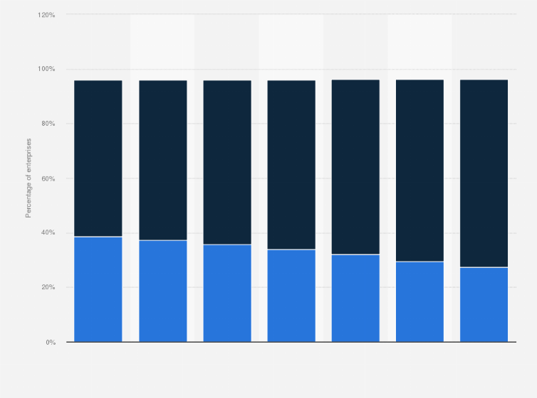 Statistic: Proportion of VAT and/or PAYE based enterprises in the United Kingdom from 2010 to 2016, by type of enterprise