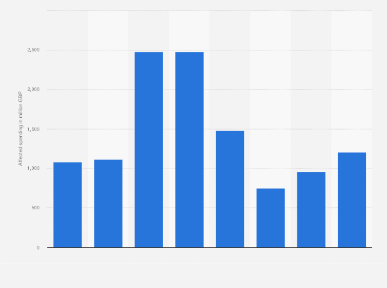 Statistic: Value of affected spending from ethical boycotts of food and drink products in the United Kingdom from 2010 to 2017 (in million GBP)