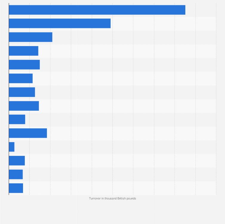 Statistic: Turnover of leading heavy goods vehicle fleet operators in the United Kingdom (UK) in 2022 (in 1,000 GBP)