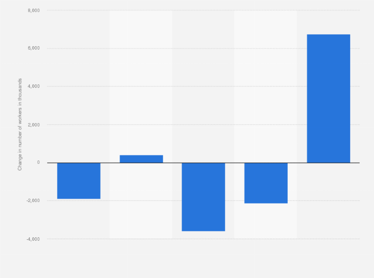 Statistic: Change in the number of workers in the United States between 2007 and 2014, sorted by age group