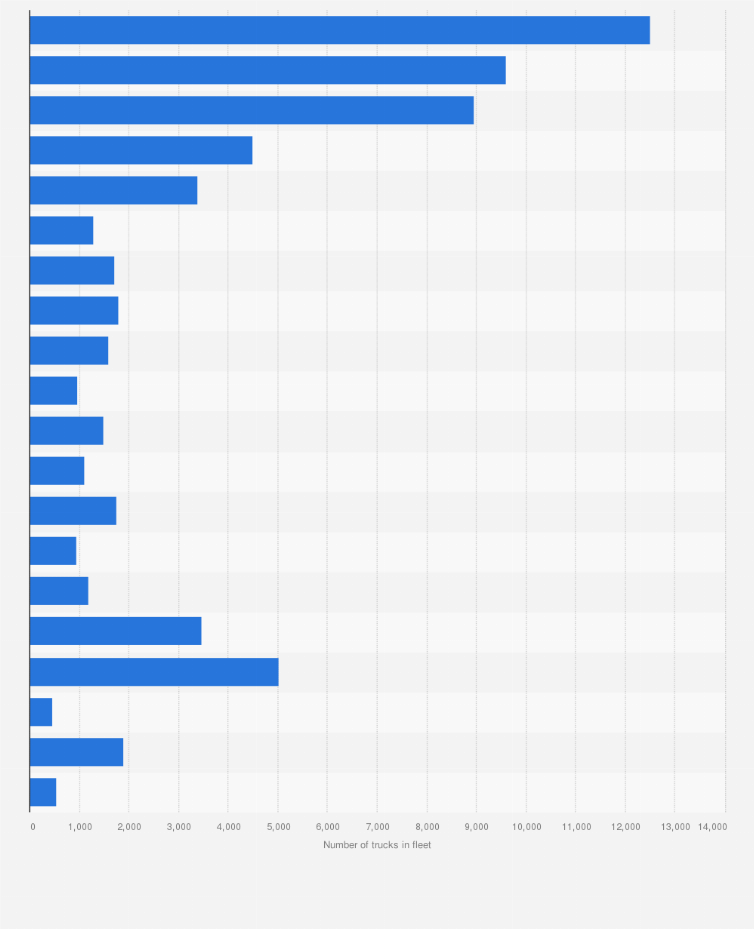 Statistic: Fleet sizes of the leading heavy goods vehicles leasing companies in the United Kingdom (UK) in 2015*