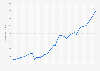 Indonesia: Gross domestic product (GDP) per capita in current prices from 1987 to 2030 (in U.S. dollars)