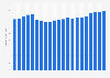 United States Postal Service's revenue from 2004 to 2024 (in billion U.S. dollars)