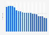 United States Postal Service's total mail volume from 2004 to 2024 (in billion units)