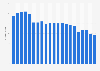 United States Postal Service's marketing mail volume from fiscal years 2004 to 2024 (in billion units)