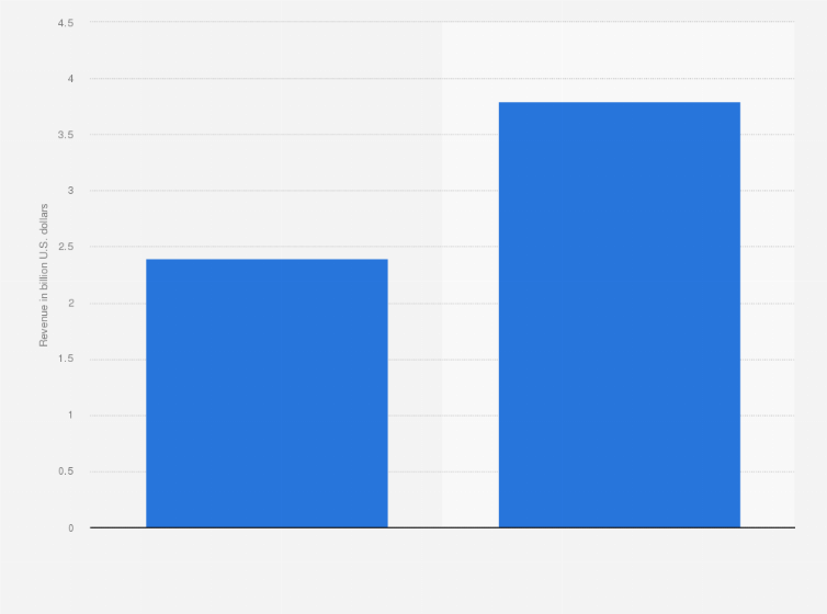 Statistic: Annual testosterone drug revenue in the U.S. in 2013 and 2018 (in billion U.S. dollars)