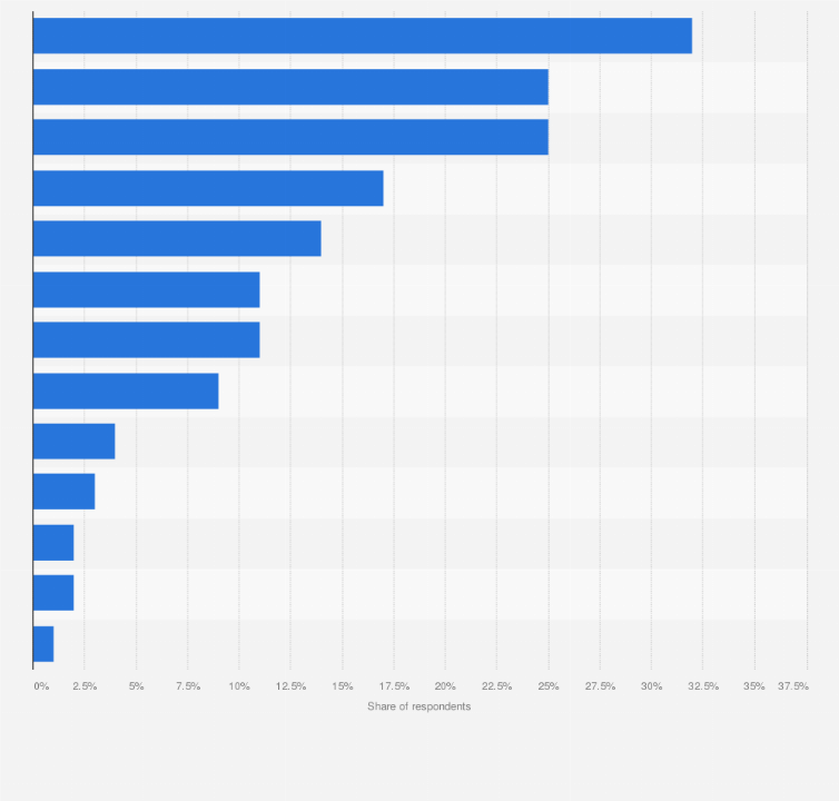 Statistic: Method of preparation among past-day coffee drinkers in the United States in 2024