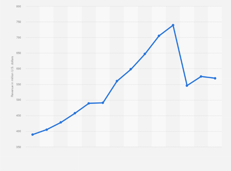 Statistic: Revenue of Lionbridge Technologies from 2009 to 2023 in million U.S. dollars)