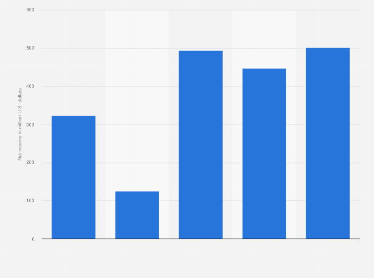 Statistic: Net income of Polaris from 2019 to 2023 (in million U.S. dollars)