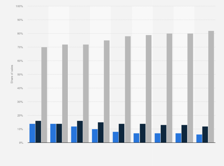 Statistic: Polaris Industries: regional sales split from FY 2011 to FY 2019