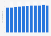 Number of people with labor insurance coverage in Taiwan from 2012 to 2022 (in millions)