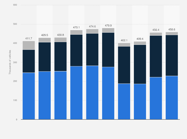 Statistic: Total size of British Vehicle Rental and Leasing Association (BVRLA) members' short-term rental fleet in the United Kingdom (UK) from 2014 to 2023, by vehicle type (in 1,000s)