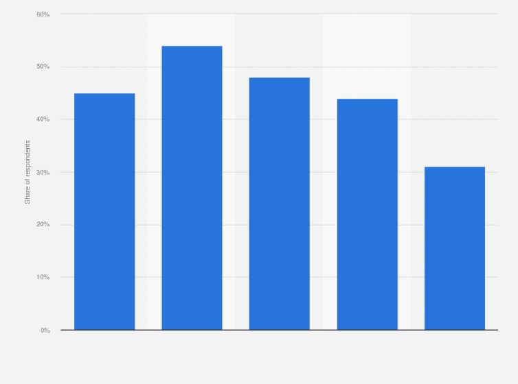 Statistic: Share of shoppers who used marketing-related QR codes in the United States as of June 2021, by age
