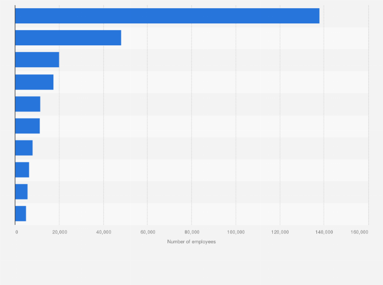 Statistic: Number of employees of the leading heavy goods vehicle fleet operators in the United Kingdom (UK) in 2017
