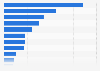 Number of VAT/PAYE enterprises in the security and investigation activities sector in the United Kingdom in 2024, by region