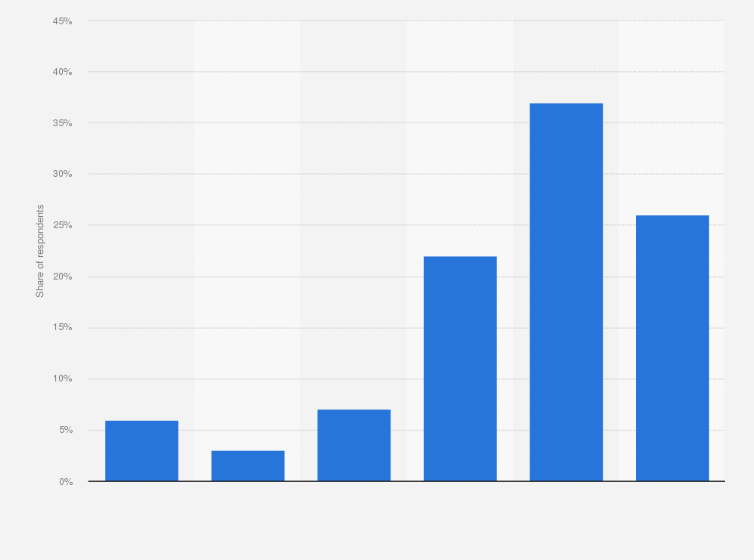 Statistic: What proportion of your drivers have completed the following number of hours of CPC** training?