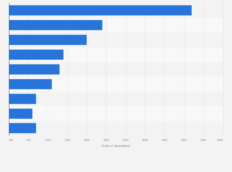 Statistic: Which of these prompted your interest in this destination for your holiday in 2014?