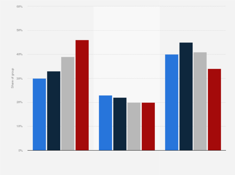 Statistic: Cloud storage usage of online adults in the United States as of May 2017, by household income